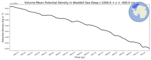 Regional mean of Volume-Mean Potential Density in Weddell Sea Deep (-1000.0 < z < -400.0 m)