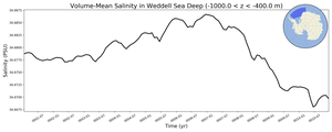Regional mean of Volume-Mean Salinity in Weddell Sea Deep (-1000.0 < z < -400.0 m)