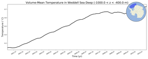 Regional mean of Volume-Mean Temperature in Weddell Sea Deep (-1000.0 < z < -400.0 m)