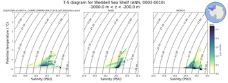 Regional mean of T-S diagram for Weddell Sea Shelf (ANN, 0002-0010)
 -1000.0 m < z < -200.0 m