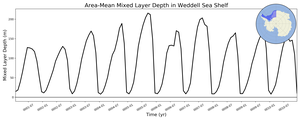 Regional mean of Area-Mean Mixed Layer Depth in Weddell Sea Shelf