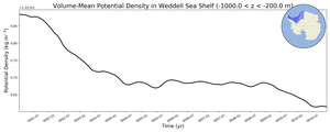 Regional mean of Volume-Mean Potential Density in Weddell Sea Shelf (-1000.0 < z < -200.0 m)