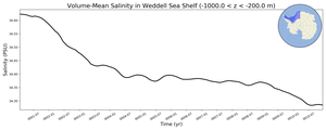 Regional mean of Volume-Mean Salinity in Weddell Sea Shelf (-1000.0 < z < -200.0 m)