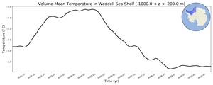 Regional mean of Volume-Mean Temperature in Weddell Sea Shelf (-1000.0 < z < -200.0 m)