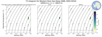 Regional mean of T-S diagram for Western Ross Sea Deep (ANN, 0002-0010)
 -1000.0 m < z < -400.0 m
