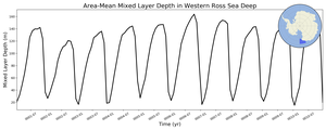 Regional mean of Area-Mean Mixed Layer Depth in Western Ross Sea Deep