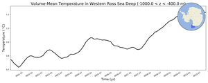 Regional mean of Volume-Mean Temperature in Western Ross Sea Deep (-1000.0 < z < -400.0 m)