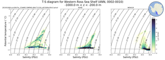 Regional mean of T-S diagram for Western Ross Sea Shelf (ANN, 0002-0010)
 -1000.0 m < z < -200.0 m