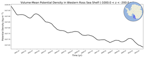 Regional mean of Volume-Mean Potential Density in Western Ross Sea Shelf (-1000.0 < z < -200.0 m)