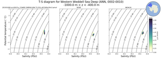 Regional mean of T-S diagram for Western Weddell Sea Deep (ANN, 0002-0010)
 -1000.0 m < z < -400.0 m