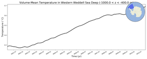 Regional mean of Volume-Mean Temperature in Western Weddell Sea Deep (-1000.0 < z < -400.0 m)