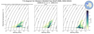 Regional mean of T-S diagram for Western Weddell Sea Shelf (ANN, 0002-0010)
 -1000.0 m < z < -200.0 m