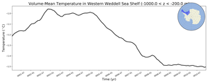 Regional mean of Volume-Mean Temperature in Western Weddell Sea Shelf (-1000.0 < z < -200.0 m)