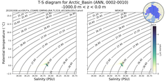 Regional mean of T-S diagram for Arctic_Basin (ANN, 0002-0010)
 -1000.0 m < z < 0.0 m
