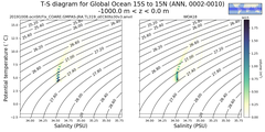 Regional mean of T-S diagram for Global Ocean 15S to 15N (ANN, 0002-0010)
 -1000.0 m < z < 0.0 m