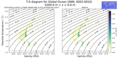Regional mean of T-S diagram for Global Ocean (ANN, 0002-0010)
 -1000.0 m < z < 0.0 m