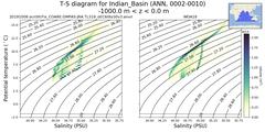 Regional mean of T-S diagram for Indian_Basin (ANN, 0002-0010)
 -1000.0 m < z < 0.0 m