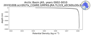 Arctic Basin Potential Density vs depth
