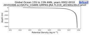 Global Ocean 15S to 15N Potential Density vs depth