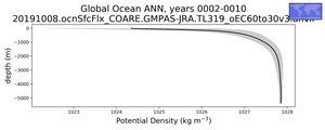 Global Ocean Potential Density vs depth
