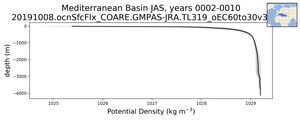 Mediterranean Basin Potential Density vs depth
