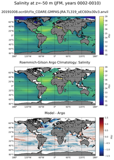 JFM Model Salinity compared with Argo observations