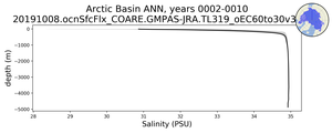 Arctic Basin Salinity vs depth