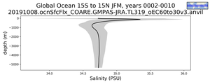 Global Ocean 15S to 15N Salinity vs depth