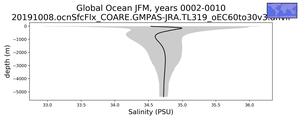Global Ocean Salinity vs depth