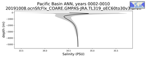 Pacific Basin Salinity vs depth