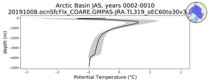 Arctic Basin Potential Temperature vs depth