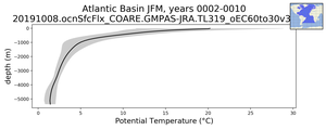 Atlantic Basin Potential Temperature vs depth