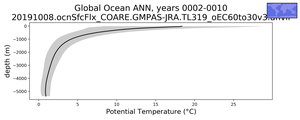 Global Ocean Potential Temperature vs depth