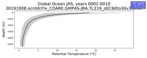 Global Ocean Potential Temperature vs depth