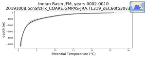 Indian Basin Potential Temperature vs depth