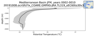 Mediterranean Basin Potential Temperature vs depth