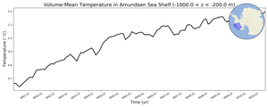 Regional mean of Volume-Mean Temperature in Amundsen Sea Shelf (-1000.0 < z < -200.0 m)