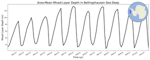 Regional mean of Area-Mean Mixed Layer Depth in Bellingshausen Sea Deep