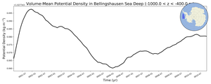 Regional mean of Volume-Mean Potential Density in Bellingshausen Sea Deep (-1000.0 < z < -400.0 m)