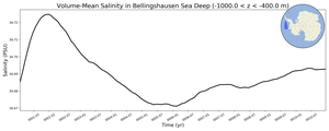 Regional mean of Volume-Mean Salinity in Bellingshausen Sea Deep (-1000.0 < z < -400.0 m)