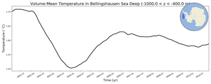 Regional mean of Volume-Mean Temperature in Bellingshausen Sea Deep (-1000.0 < z < -400.0 m)