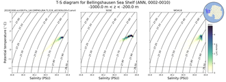 Regional mean of T-S diagram for Bellingshausen Sea Shelf (ANN, 0002-0010)
 -1000.0 m < z < -200.0 m