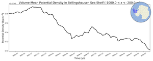 Regional mean of Volume-Mean Potential Density in Bellingshausen Sea Shelf (-1000.0 < z < -200.0 m)
