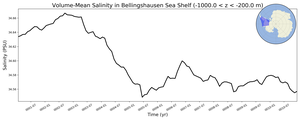 Regional mean of Volume-Mean Salinity in Bellingshausen Sea Shelf (-1000.0 < z < -200.0 m)