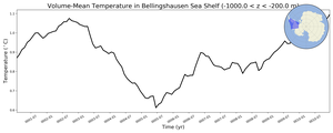 Regional mean of Volume-Mean Temperature in Bellingshausen Sea Shelf (-1000.0 < z < -200.0 m)