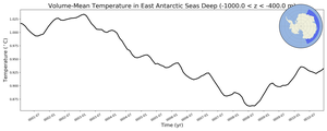 Regional mean of Volume-Mean Temperature in East Antarctic Seas Deep (-1000.0 < z < -400.0 m)