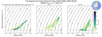 Regional mean of T-S diagram for East Antarctic Seas Shelf (ANN, 0002-0010)
 -1000.0 m < z < -200.0 m