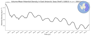 Regional mean of Volume-Mean Potential Density in East Antarctic Seas Shelf (-1000.0 < z < -200.0 m)
