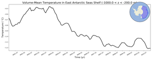 Regional mean of Volume-Mean Temperature in East Antarctic Seas Shelf (-1000.0 < z < -200.0 m)