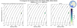 Regional mean of T-S diagram for Eastern Ross Sea Deep (ANN, 0002-0010)
 -1000.0 m < z < -400.0 m